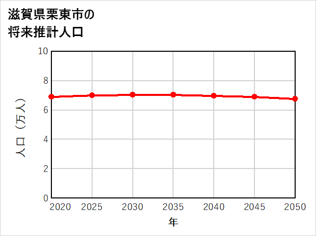 栗東市の将来推計人口