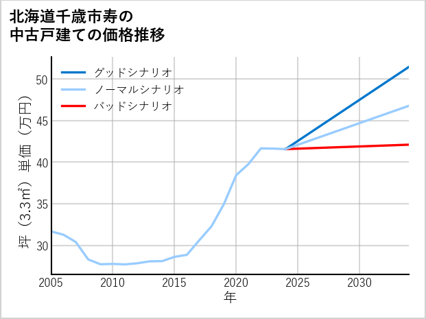 北海道千歳市寿の中古戸建て価格推移