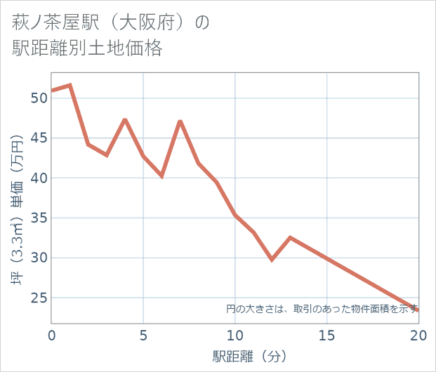 萩ノ茶屋駅(大阪府)の徒歩距離別の土地坪単価