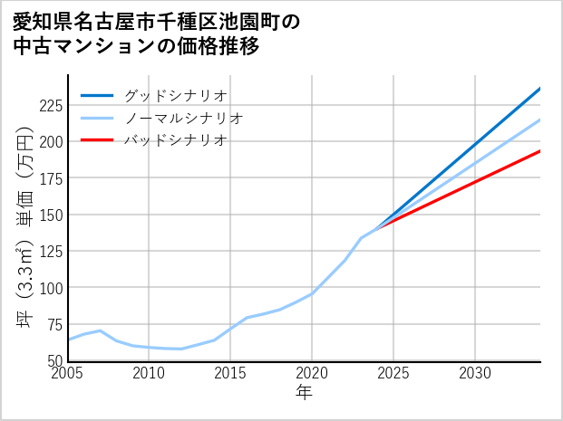 愛知県名古屋市千種区池園町の中古マンション価格推移