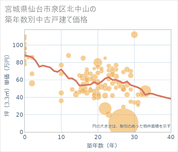 宮城県仙台市泉区北中山の築年数別の中古戸建て坪単価