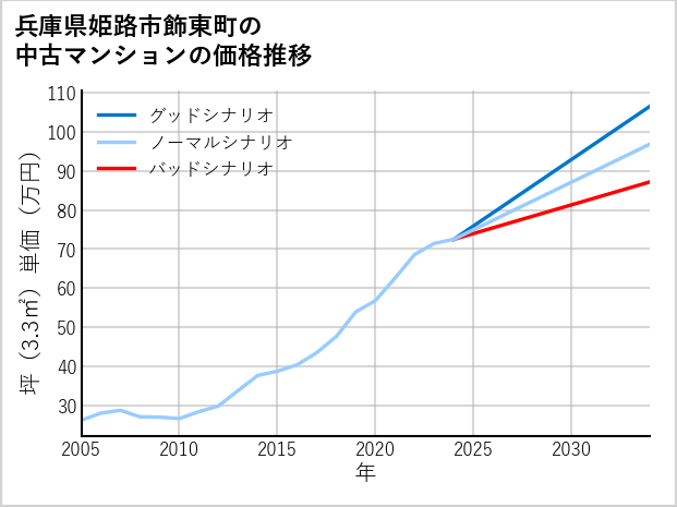 兵庫県姫路市飾東町の中古マンション価格推移