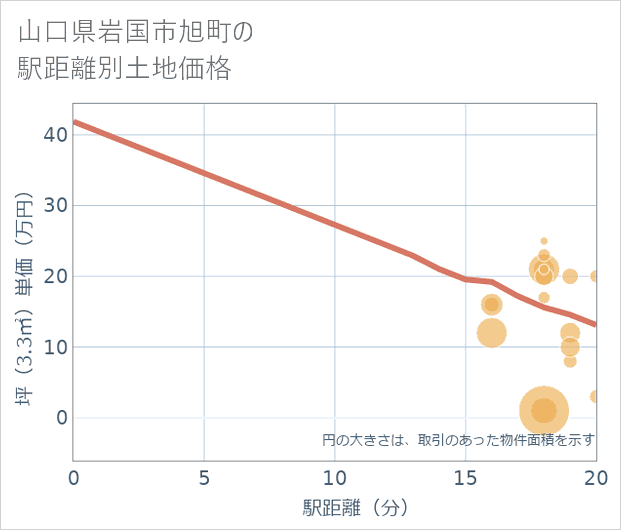 山口県岩国市旭町の徒歩距離別の土地坪単価