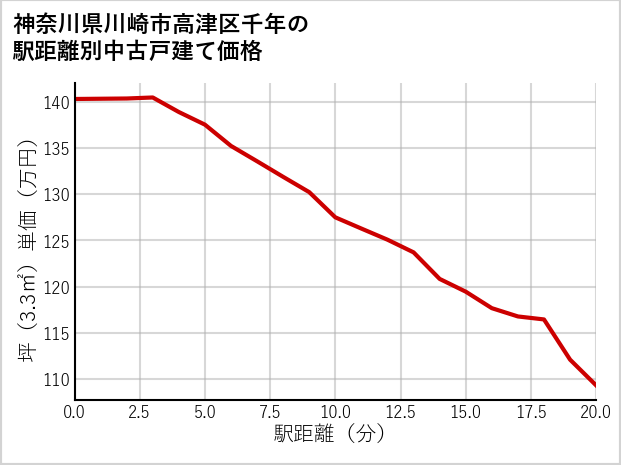 神奈川県川崎市高津区千年の徒歩距離別の中古戸建て坪単価