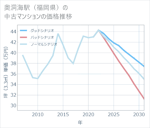奥洞海駅(福岡県)の中古マンション価格推移