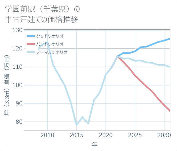 学園前駅(千葉県)の中古戸建て価格推移