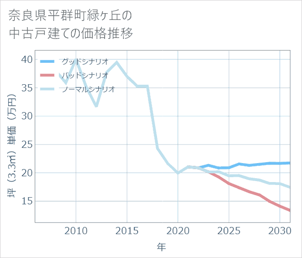 奈良県平群町緑ケ丘の中古戸建て価格推移