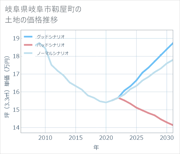 岐阜県岐阜市靱屋町の土地価格推移