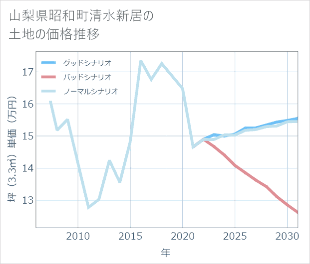 山梨県昭和町清水新居の土地価格推移