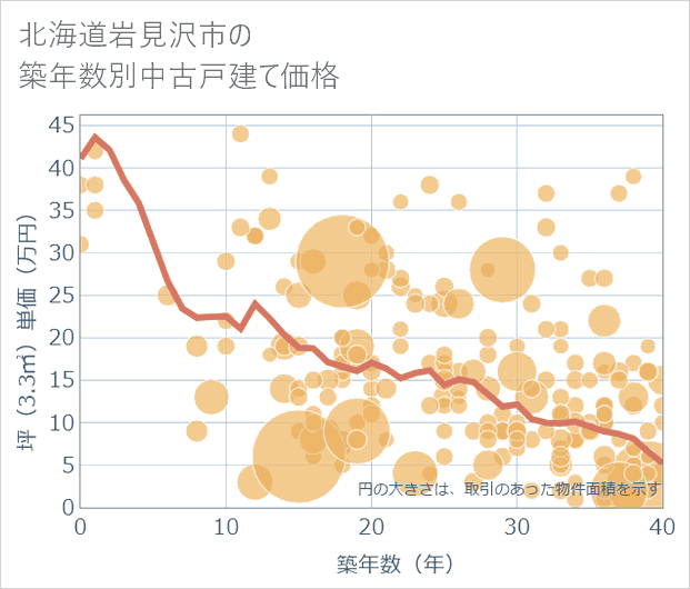 北海道岩見沢市の築年数別の中古戸建て坪単価