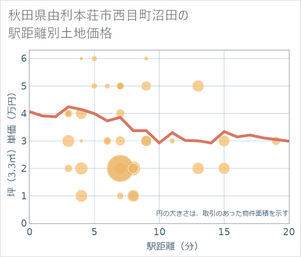 秋田県由利本荘市西目町沼田の徒歩距離別の土地坪単価