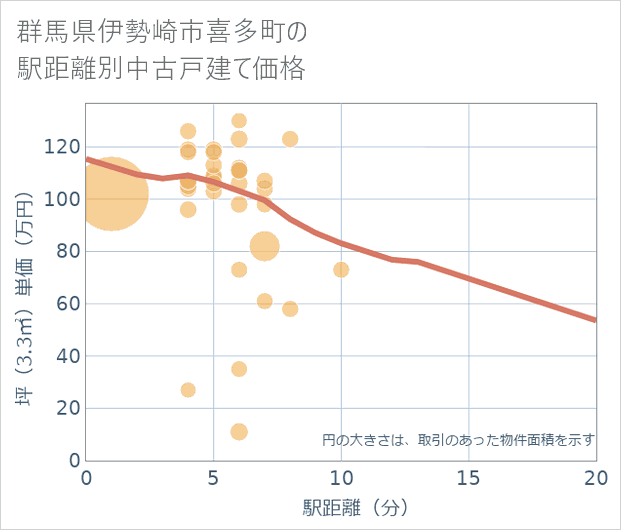 群馬県伊勢崎市喜多町の徒歩距離別の中古戸建て坪単価
