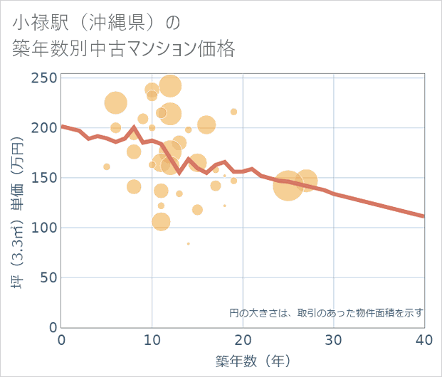 小禄駅(沖縄県)の築年数別の中古マンション坪単価
