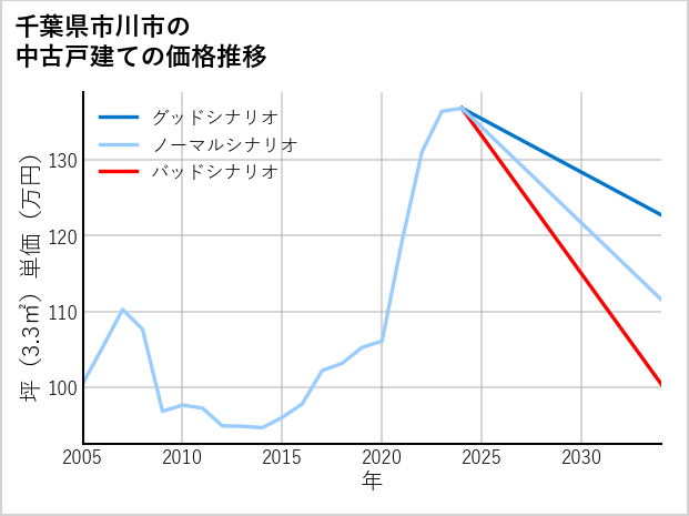 千葉県市川市の中古戸建て価格推移