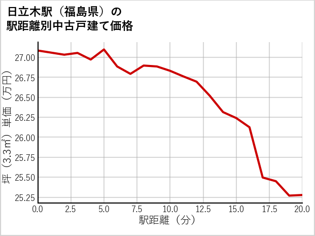 日立木駅（福島県）の徒歩距離別の中古戸建て坪単価