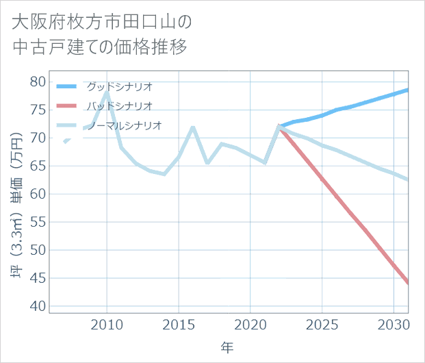 大阪府枚方市田口山の中古戸建て価格推移
