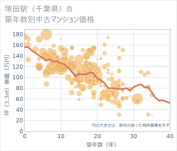 塚田駅（千葉県）の築年数別の中古マンション坪単価