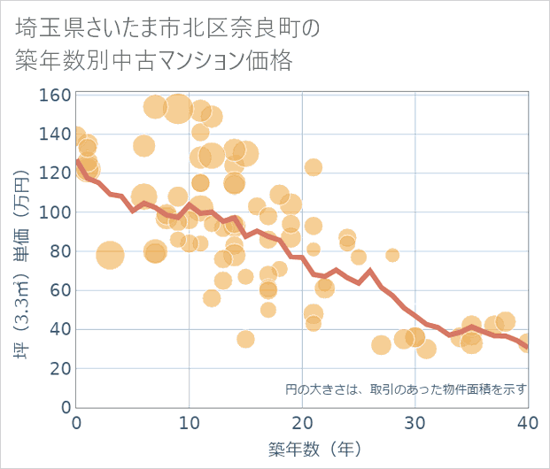 埼玉県さいたま市北区奈良町の築年数別の中古マンション坪単価