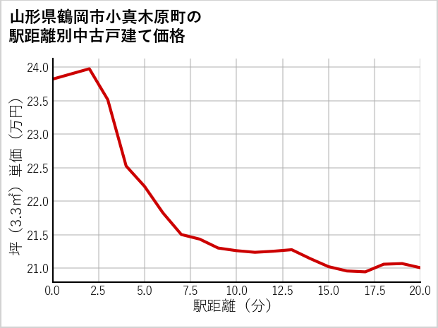 山形県鶴岡市小真木原町の徒歩距離別の中古戸建て坪単価