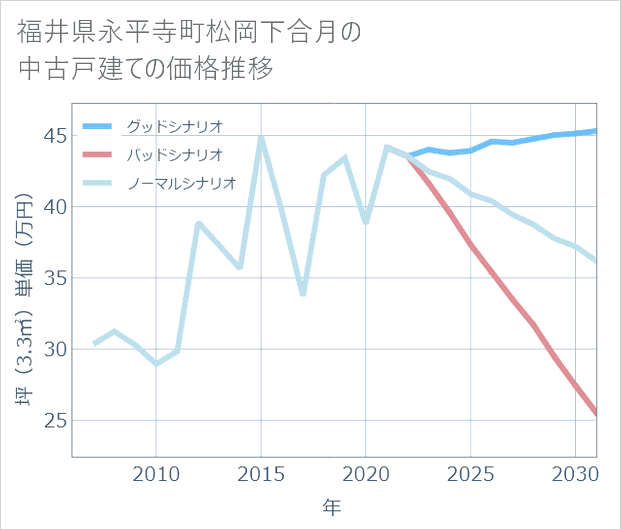 福井県永平寺町松岡下合月の中古戸建て価格推移