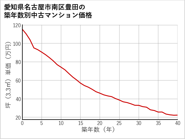 愛知県名古屋市南区豊田の築年数別の中古マンション坪単価