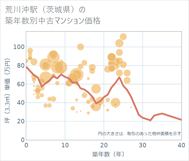 荒川沖駅(茨城県)の築年数別の中古マンション坪単価