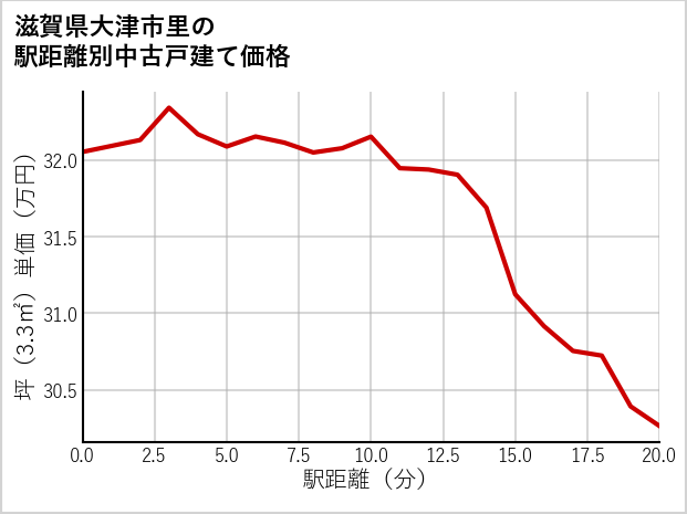 滋賀県大津市里の徒歩距離別の中古戸建て坪単価