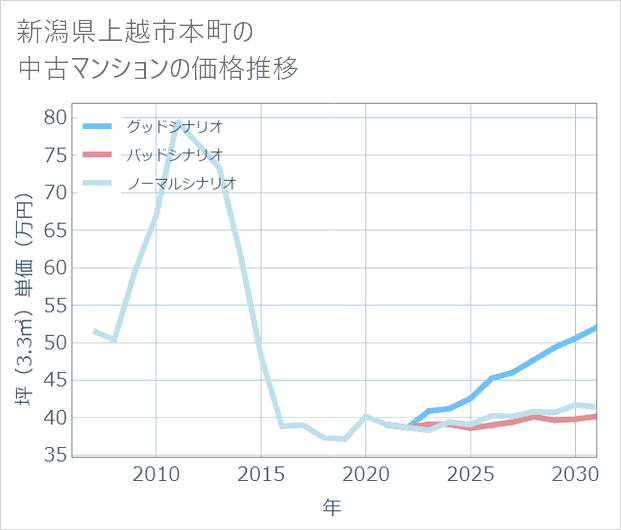 新潟県上越市本町の中古マンション価格推移