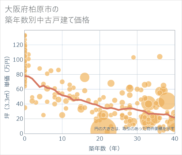 大阪府柏原市の築年数別の中古戸建て坪単価
