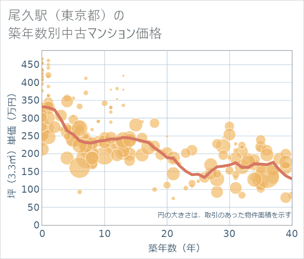 尾久駅(東京都)の築年数別の中古マンション坪単価