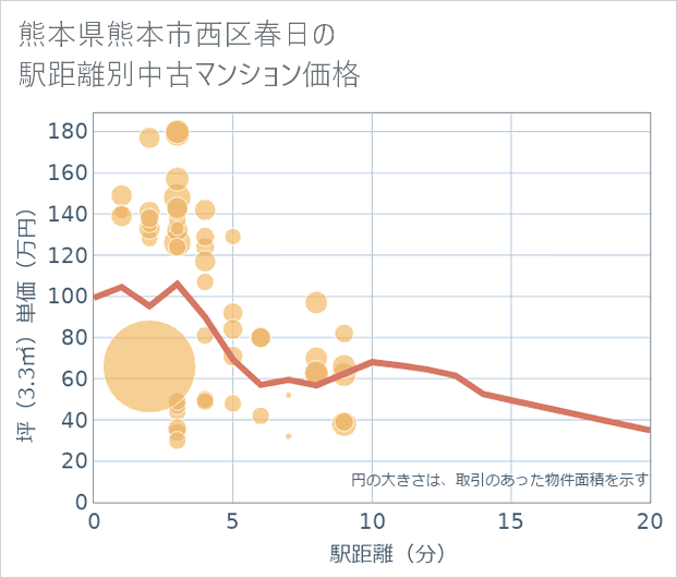 熊本県熊本市西区春日の徒歩距離別の中古マンション坪単価