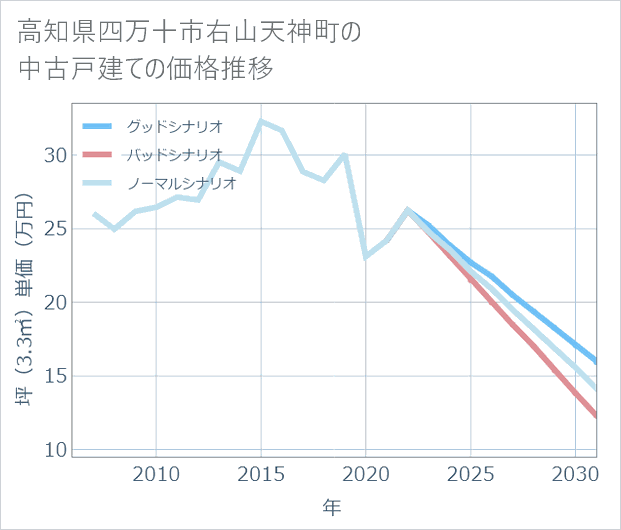 高知県四万十市右山天神町の中古戸建て価格推移