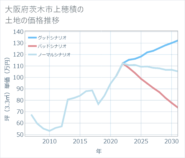 大阪府茨木市上穂積の土地価格推移