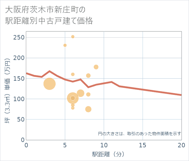大阪府茨木市新庄町の徒歩距離別の中古戸建て坪単価