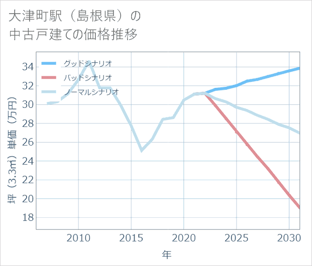 大津町駅(島根県)の中古戸建て価格推移