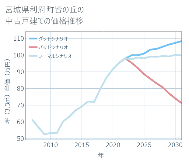 宮城県利府町皆の丘の中古戸建て価格推移