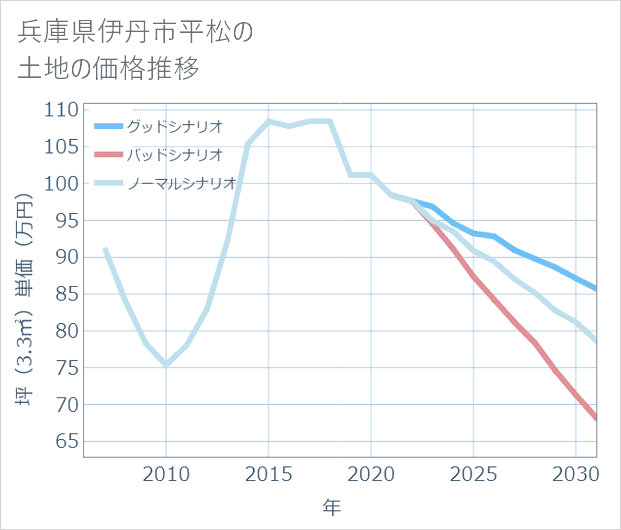 兵庫県伊丹市平松の土地価格推移