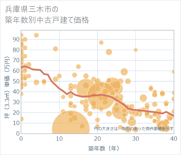兵庫県三木市の築年数別の中古戸建て坪単価