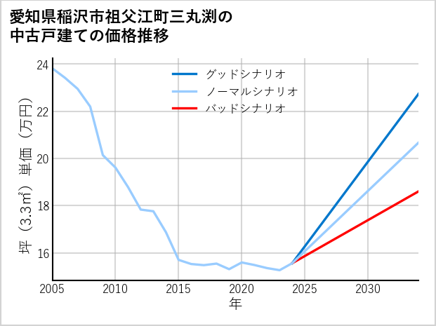 愛知県稲沢市祖父江町三丸渕の中古戸建て価格推移
