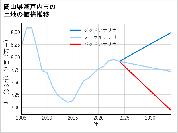 岡山県瀬戸内市の土地価格推移