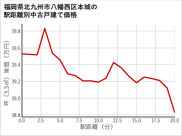 福岡県北九州市八幡西区本城の徒歩距離別の中古戸建て坪単価
