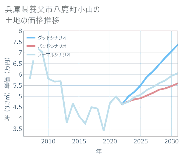 兵庫県養父市八鹿町小山の土地価格推移
