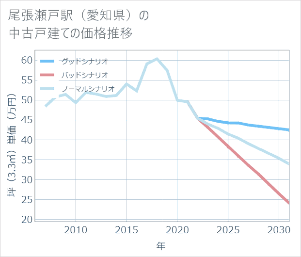 尾張瀬戸駅(愛知県)の中古戸建て価格推移