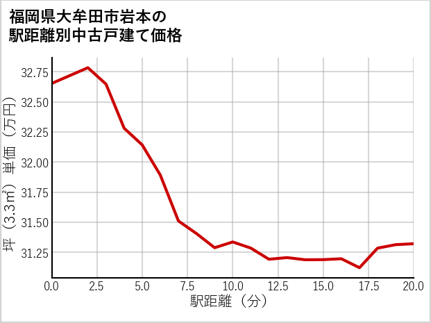 福岡県大牟田市岩本の徒歩距離別の中古戸建て坪単価