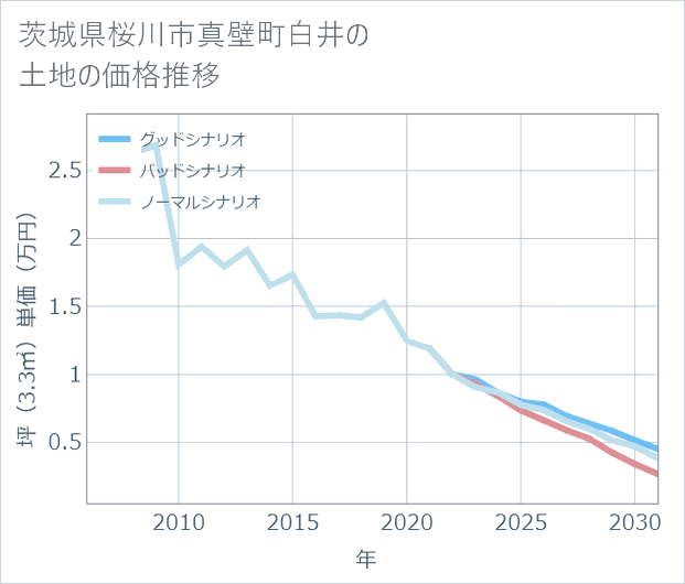 茨城県桜川市真壁町白井の土地価格推移