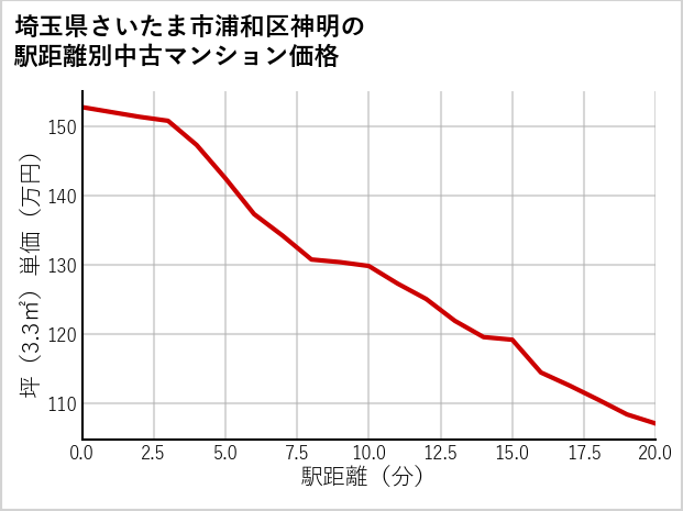 埼玉県さいたま市浦和区神明の徒歩距離別の中古マンション坪単価
