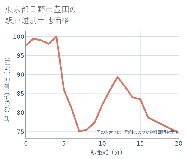 東京都日野市豊田の徒歩距離別の土地坪単価