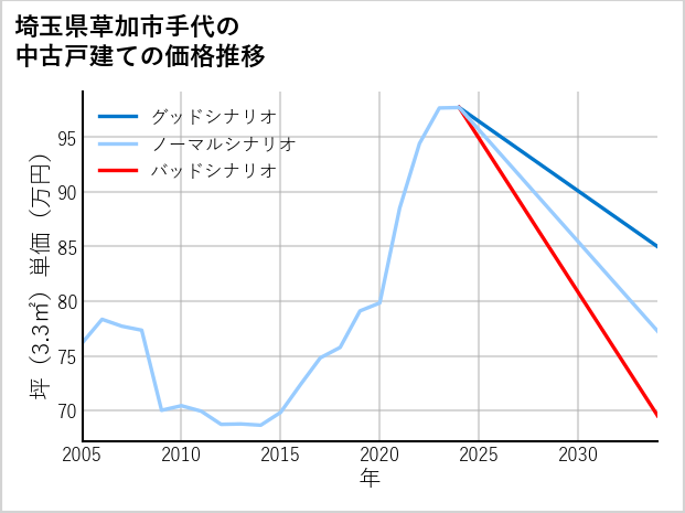 埼玉県草加市手代の中古戸建て価格推移