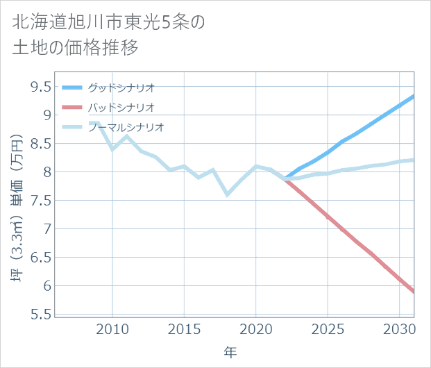 北海道旭川市東光5条の土地価格推移