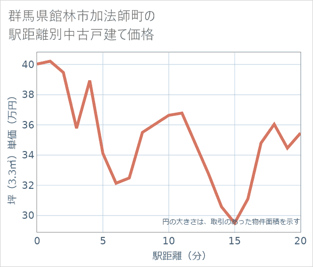 群馬県館林市加法師町の徒歩距離別の中古戸建て坪単価